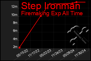 Total Graph of Step Ironman