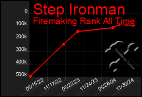 Total Graph of Step Ironman