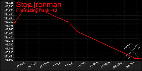 Last 24 Hours Graph of Step Ironman