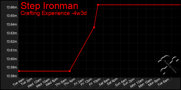 Last 31 Days Graph of Step Ironman