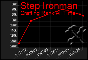 Total Graph of Step Ironman