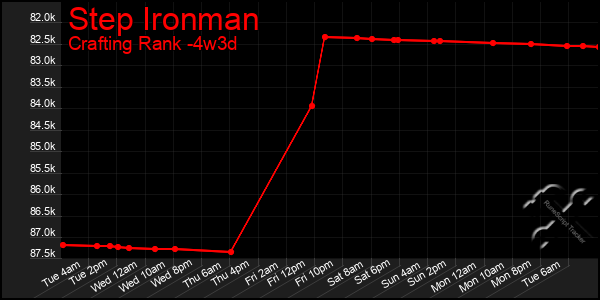 Last 31 Days Graph of Step Ironman