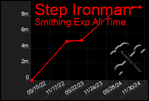 Total Graph of Step Ironman