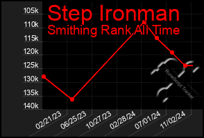 Total Graph of Step Ironman