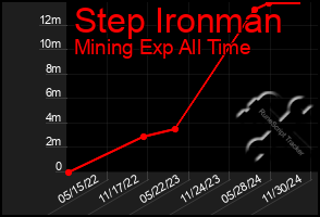 Total Graph of Step Ironman