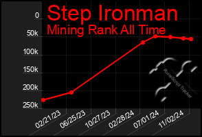 Total Graph of Step Ironman