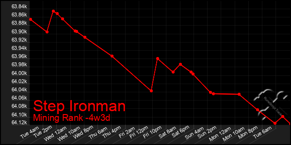 Last 31 Days Graph of Step Ironman