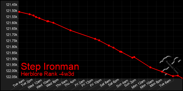 Last 31 Days Graph of Step Ironman