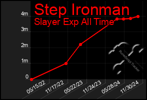 Total Graph of Step Ironman