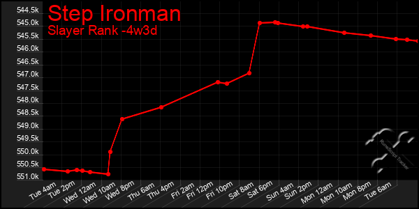 Last 31 Days Graph of Step Ironman