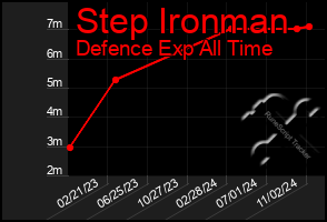 Total Graph of Step Ironman