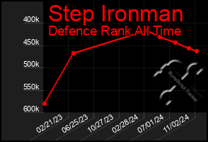 Total Graph of Step Ironman