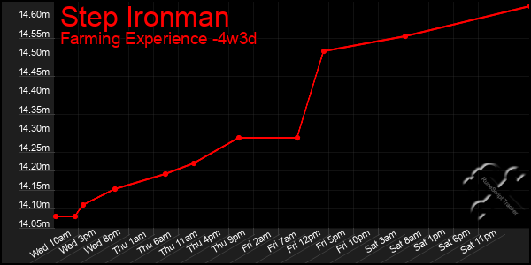 Last 31 Days Graph of Step Ironman