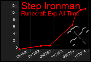 Total Graph of Step Ironman