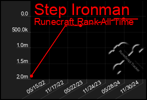 Total Graph of Step Ironman