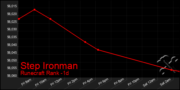 Last 24 Hours Graph of Step Ironman