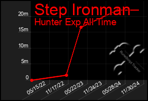 Total Graph of Step Ironman