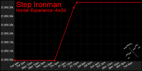 Last 31 Days Graph of Step Ironman