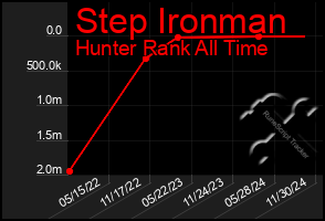 Total Graph of Step Ironman