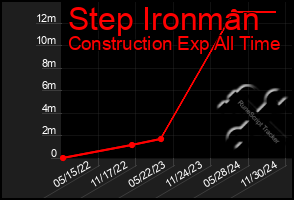 Total Graph of Step Ironman