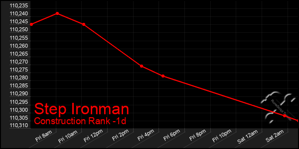 Last 24 Hours Graph of Step Ironman