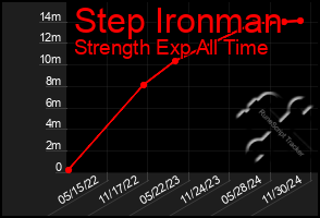 Total Graph of Step Ironman