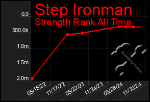 Total Graph of Step Ironman