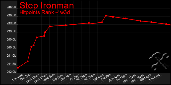 Last 31 Days Graph of Step Ironman