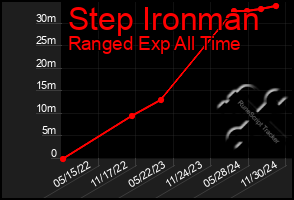 Total Graph of Step Ironman