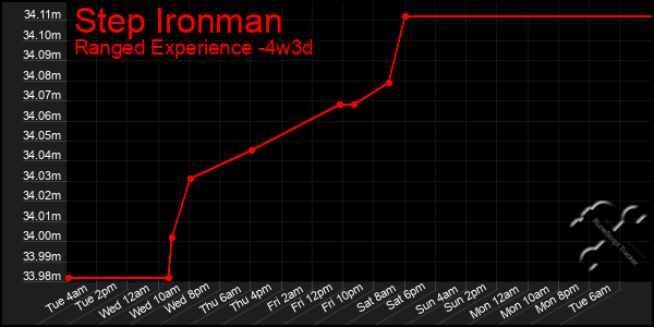 Last 31 Days Graph of Step Ironman
