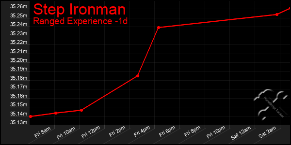 Last 24 Hours Graph of Step Ironman