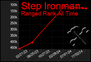 Total Graph of Step Ironman