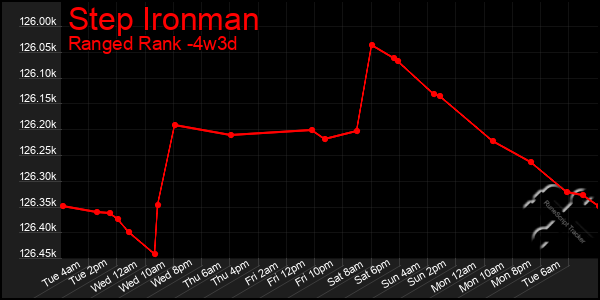 Last 31 Days Graph of Step Ironman
