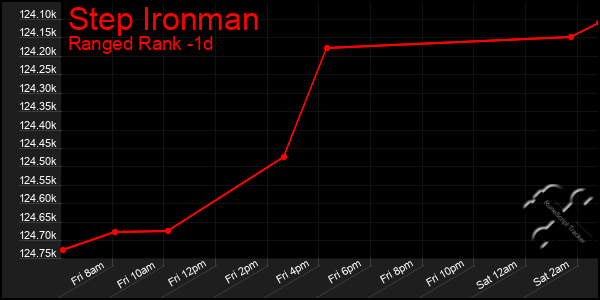 Last 24 Hours Graph of Step Ironman
