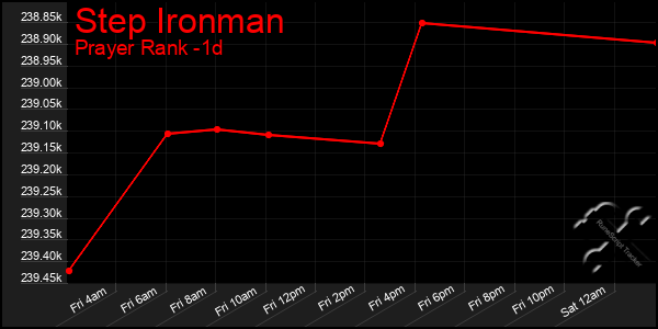 Last 24 Hours Graph of Step Ironman