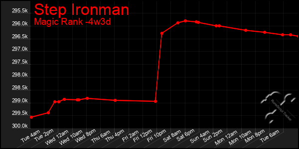 Last 31 Days Graph of Step Ironman