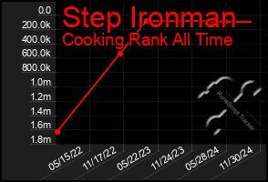 Total Graph of Step Ironman