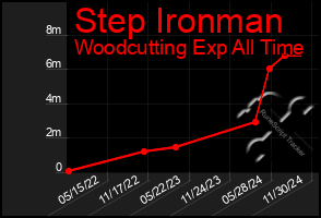 Total Graph of Step Ironman