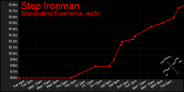 Last 31 Days Graph of Step Ironman