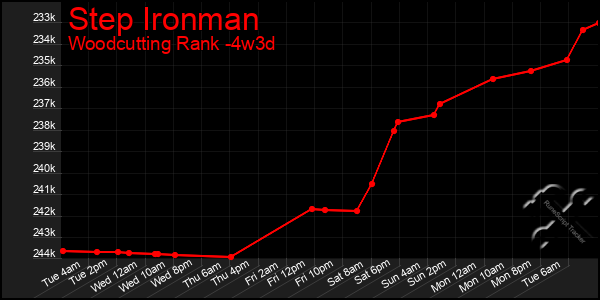 Last 31 Days Graph of Step Ironman