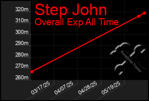 Total Graph of Step John