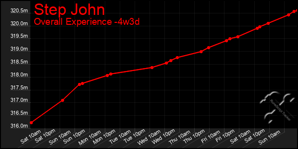 Last 31 Days Graph of Step John