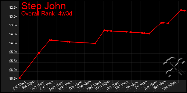 Last 31 Days Graph of Step John