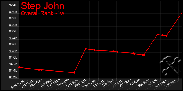 1 Week Graph of Step John