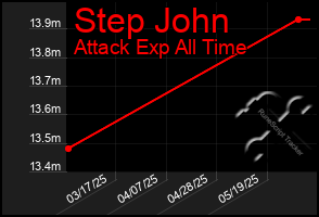 Total Graph of Step John