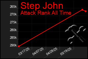 Total Graph of Step John