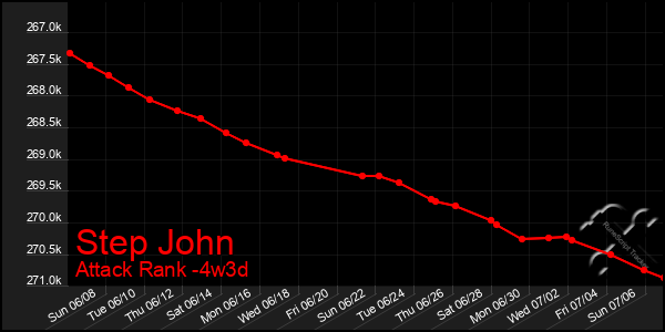 Last 31 Days Graph of Step John