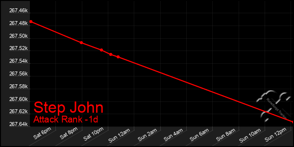 Last 24 Hours Graph of Step John