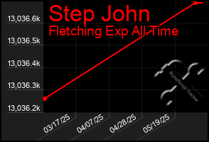 Total Graph of Step John