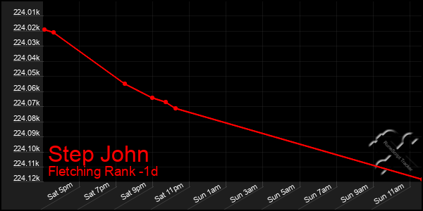 Last 24 Hours Graph of Step John